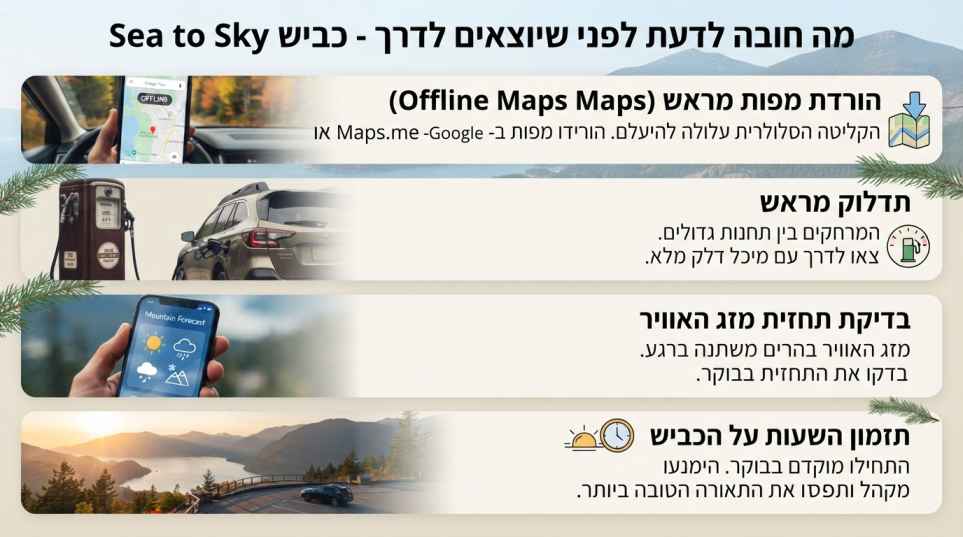 אינפוגרפיקה מרובעת עם ארבעה אייקונים והנחיות לנהיגה בכביש מים לשמיים: הורדת מפות מראש, תדלוק מראש, בדיקת מזג אוויר ותזמון שעות