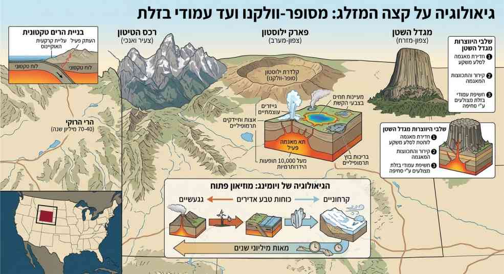 אינפוגרפיקה גיאולוגית המדגימה את המבנה הטקטוני, הפעילות הוולקנית ותצורות הסלע של ויומינג