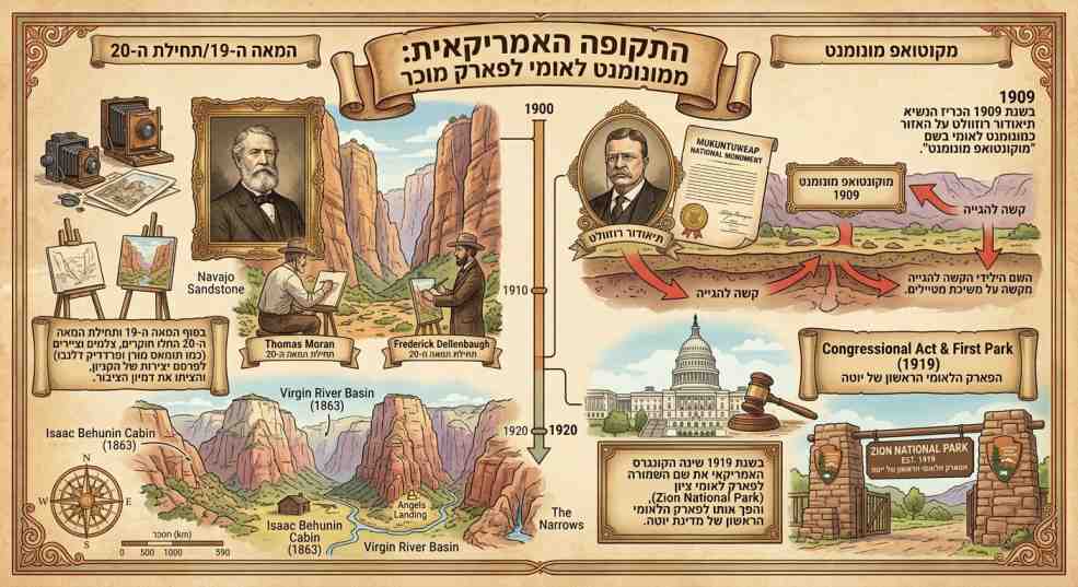 איור היסטורי בסגנון וינטג' המציג את הפיכת אזור ציון למונומנט לאומי ב-1909 ולפארק לאומי ב-1919