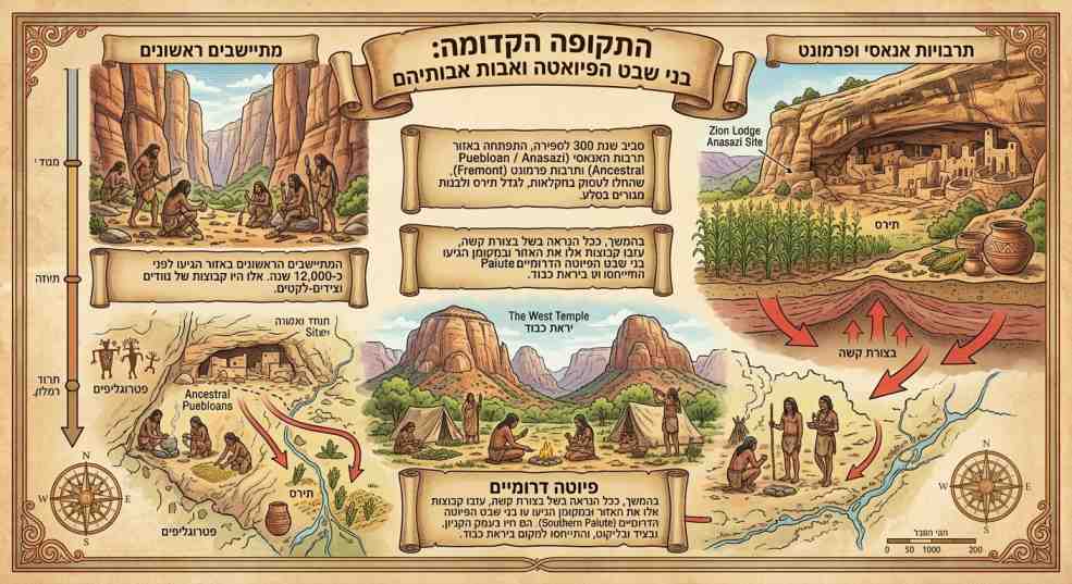 איור היסטורי מפורט המציג את תקופת התיישבות שבטי הפיואטה, האנאסי והפרמונט בפארק הלאומי ציון