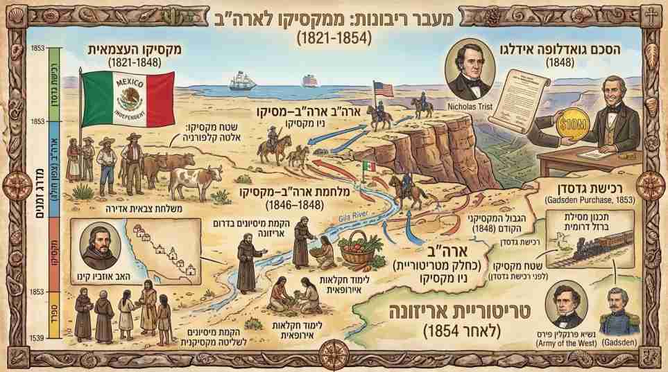אינפוגרפיקה היסטורית המציגה את מעבר הריבונות של אריזונה ממקסיקו לארה"ב בין השנים 1821 ל-1854, כולל הסכם גואדלופה אידלגו ורכישת גדסדן.