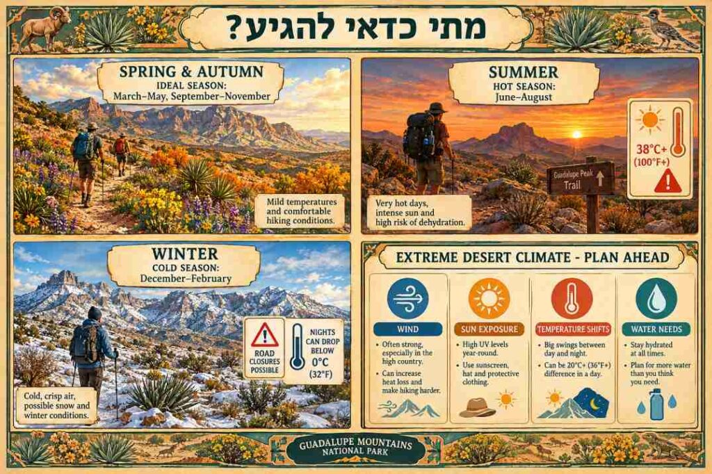 אינפוגרפיקה צבעונית המציגה מפה של ארבע עונות השנה ואזהרות מזג אוויר לטיולים בפארק הלאומי הרי גוואדלופה, מחולקת לאביב וסתיו, קיץ, חורף ואקלים מדברי קיצוני.