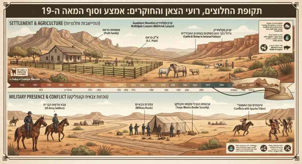 אינפוגרפיקה היסטורית מפורטת בכותרת "תקופת החלוצים, רועי הצאן והחוקרים: אמצע עד סוף המאה ה-19", המחולקת לשני חלקים: החלק העליון מציג את תחילת ההתיישבות והחקלאות (Settlement & Agriculture) כולל אזכור משפחת פראט (Pratt Family) וגידול בקר וצאן בקניון מקקיטריק; החלק התחתון מציג את הנוכחות הצבאית והקונפליקטים (Military Presence & Conflict) כולל צבא ארצות הברית, נתיבים צבאיים, אבטחת הגבול בין טקסס למקסיקו ועימותים עם שבטי האפאצ'י.